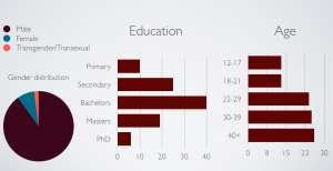 demographics for education and age