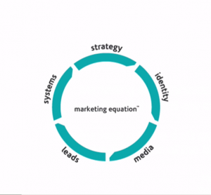 Marketing Equation